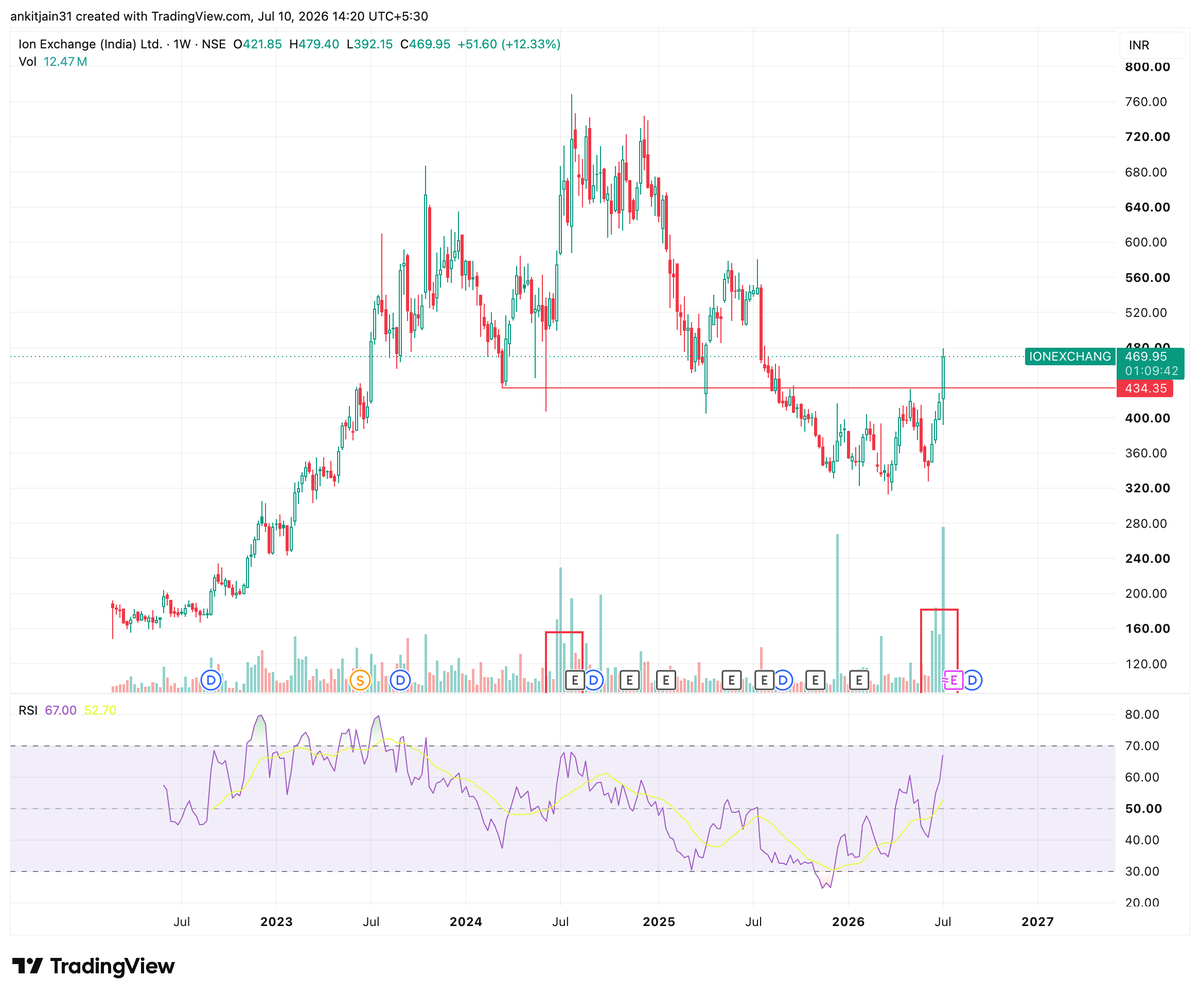 gems_aj's tweet photo. 🇮🇳 $IONEXCHANG | India | NSE
Ion Exchange has broken above the key ₹434 resistance with strong volume, signaling renewed buying interest after a long correction.

Support: ₹434
Resistance: ₹500–₹520 

Dowtheory - trend reversed . 

#IONEXCHANGE #India #NSE https://t.co/HJeUmR6sCp