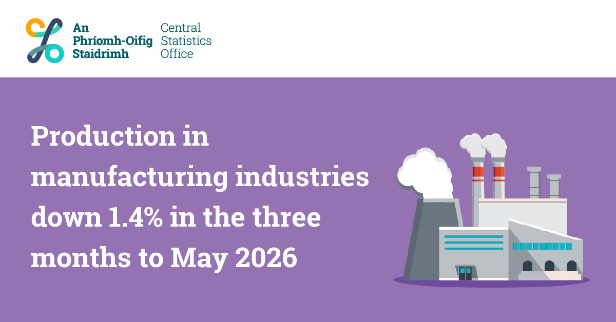 CSOIreland's tweet photo. Production in manufacturing industries down 1.4% in the three months to May 2026
 https://t.co/lu7eEaLzju
 
#CSOIreland #Ireland #IrishBusiness #BusinessStatistics #IndustrialProduction #Manufacturing #IndustrialTurnover #Business #BusinessNews https://t.co/r3juQvaHmK