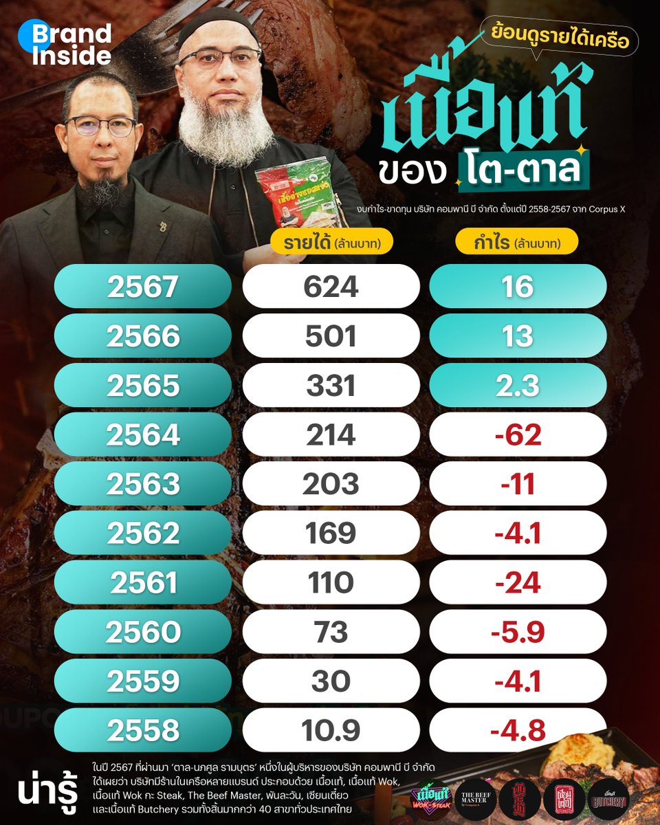 brandinsideasia's tweet photo. ย้อนดูรายได้ของ 'เนื้อแท้' ของ 'โต-ตาล' ที่อยู่ภายใต้การบริหารบริษัท คอมพานี บี จำกัด หลังพนักงานหลายรายออกมาโพสต์บนโซเชียลมีเดียถึงสถานการณ์จ่ายเงินเดือนล่าช้าของบริษัท
.
#BrandInside #ธุรกิจคิดใหม่ #เนื้อแท้ #บังโต https://t.co/zVjEliEsHJ