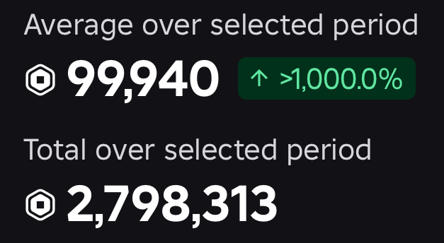 playglowup's tweet photo. 💸 I've spent $10,000+ on Roblox ads.
The result?
➜ 5,000+ concurrent players
➜ 15M+ visits

Here's what I learned about getting Roblox to recommend your game: 🧵

#robloxdev #robloxdeveloper https://t.co/WMkIrZLslu