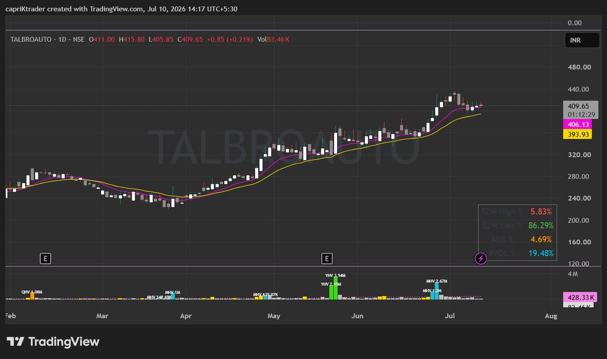 mehraks9's tweet photo. Analyse๐ง price-action trading near ATH
#talbroauto https://t.co/927Ty6NhKm