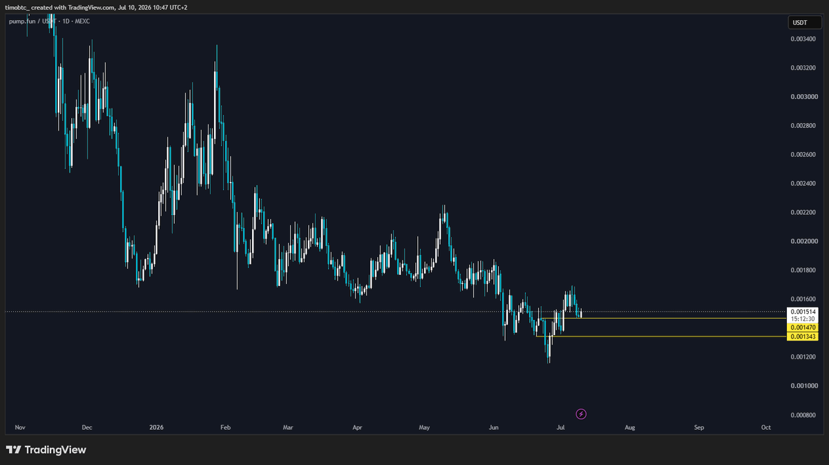 timobtc_'s tweet photo. Generational reversal for $PUMP incoming👀 https://t.co/Obf52ay1GM