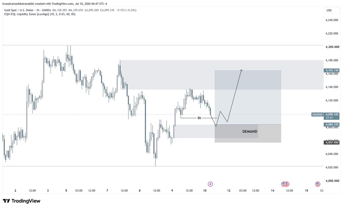 kruanll's tweet photo. I THINKING ABOUT BUYING $GOLD  .What's your plan ?
$Gold Buy4097.28
SL:4057.45
Target:4165.13
R:R=1:3
 #XAUUSD #Gold #forex #Trading https://t.co/ELzBqSf4ia