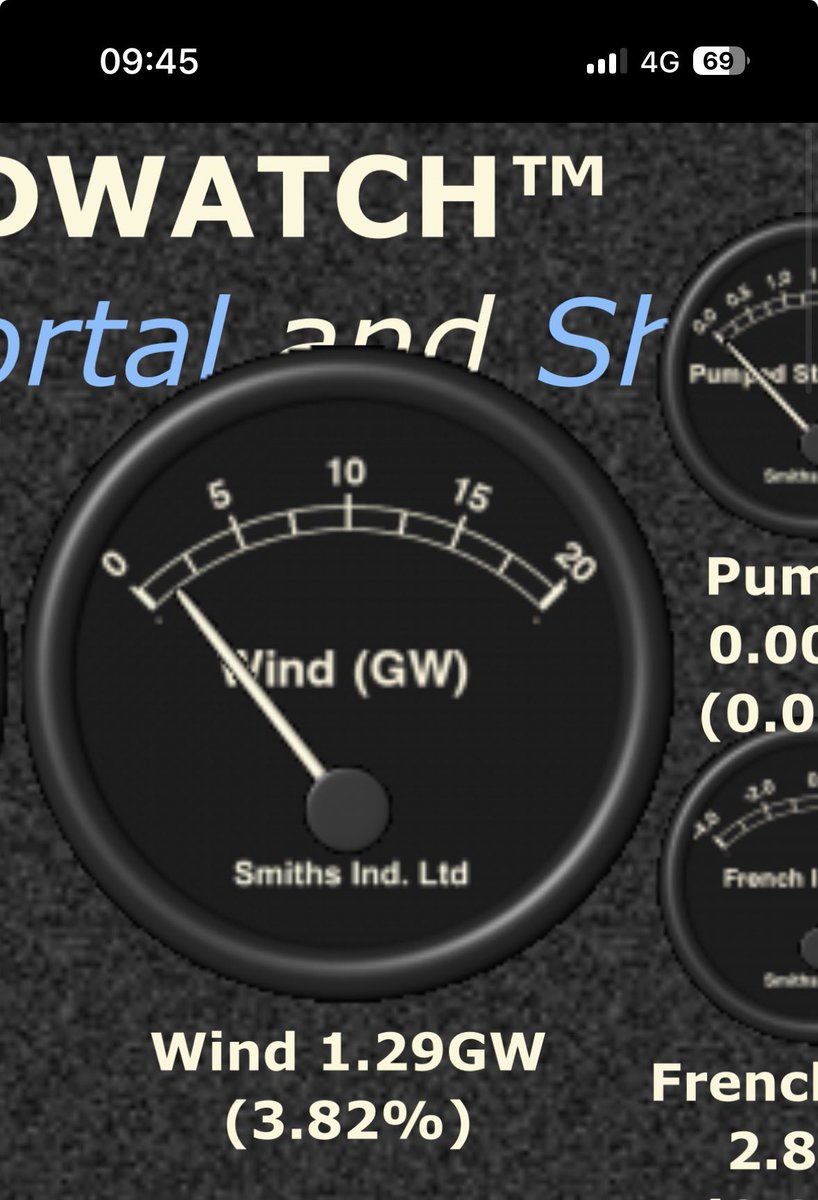JamesFarqu's tweet photo. @AlanJi73069669 @Tony_Diver @Telegraph This is what our 20GW of installed wind capacity is currently generating. Explain how that is a “resource” rather than a staggering waste of money? https://t.co/l0sbHuO58J