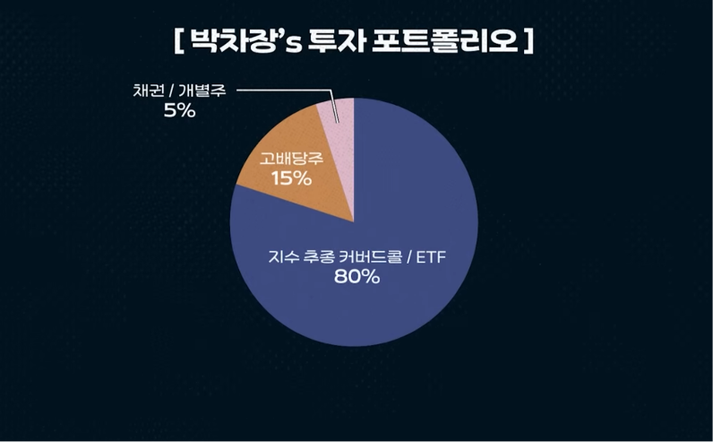 donbaek2's tweet photo. 월배당 500만원 바리스타 파이어족의 포트폴리오 공개

먼저 기본 현황부터 보면, 
현재 자산은 약 5억 2천만원이고 부채는 없음. 
부동산 보증금 1억을 제외한 나머지는 
모두 금융자산에 투자돼 있고, 
월 배당금은 약 450~500만원 정도 발생한다고 함.

1. 배당금 출처를 여러 계좌로 분산함
고배당주에서 약 50%, 
ISA 계좌 월배당 상품에서 30%
JEPQ에서 13%
나머지는 연금저축·IRP 계좌에서 나옴.
연금저축·IRP 배당금은 전부 재투자하고, 
생활비는 일반계좌와 고배당주 배당금으로 충당하는 구조

2. 포트폴리오는 지수 추종 중심
S&P500·나스닥 지수를 추종하는 커버드콜과 
순수 지수 ETF를 섞어 약 80%
고배당주 15%, 채권·현금 5%로 구성. 
ISA 계좌엔 배당률 10~15%짜리 
월배당 커버드콜에약 1억 2천만원 들어가 있음

3. 배당주는 '다층 구조'로 짜라
전통 배당주는 시가배당률이 4~6%임 
그래서 고배당주 일부 + 커버드콜 상품을 조합해
약 50%를 만들고, 
나머지는 SCHD·코카콜라 같은 배당 성장주로 
채우는 다층 구조를 추천함

4. 커버드콜은 거치식으로 진입
변동성이 적고 급등락이 덜한 종목을 
추종하는 커버드콜을 고르는 게 핵심. 
고배당 상품이라 시드가 어느 정도 있어야
배당금이 확보되므로
적립식보다 한 번에 들어가는 거치식을 추천함. 
그래야 받은 배당으로 우상향 자산을 빨리 살 수 있음

5. 특정 종목 몰빵보다 분산 
기초 지수를 보고 종목을 분산하라고 조언. 
본인은 2024년 9월부터 일드맥스 상품에 들어갔고, 
코니를 제외하고는 원금을 모두 회수했다고 함

6. 고배당주는 '현금 자판기'로 볼 것 
원금이 녹는다는 우려가 있지만, 
받은 배당금을 어느 자산에 재투자하느냐에 
따라 토탈 수익률이 결정된다는 관점
리스크는 분명 있지만 상품 특성을 이해하고 
포트폴리오를 잘 짜면 현금흐름 없는 직장인이 
자산을 늘리는 데 도움이 된다고 봄

7. 손절보다 원금 회수까지 보유 
미스티는 50% 이상 마이너스지만 4종목으로 분산해뒀고, NVDY·PLTY는 플러스라 배당금까지 합치면 손실을 메우는 상황. 그래서 손절 없이 초기 투자금 회수까지 보유하는 전략을 취함

8. ETF는 상장폐지돼도 휴지조각 아님
개별주와 달리 ETF는 상폐되더라도 
잔존가치를 매도 처리해 운용사가 돌려줌. 
운용사가 수익을 내는 한 상폐할 이유가 없고, 주
가가 우하향하면 액면병합으로 거래를 유지시켜줌

원래 팔란티어 같은 개별주로 자산을 크게 불렸지만 심리적 불안감때문에 계속 사팔사팔 했다함
그그래서 "나는 개별주 할 그릇이 안 되는구나" 깨닫고 
본인에게 맞는 배당주 중심으로 전환했다고 함. 

정리하면, 핵심은 고배당 상품을 '현금 자판기'로 이해하고, 
그 배당으로 우상향 자산에 재투자하는 순환 구조를 만드는 것

중요한건 현금자판기를 어떻게 활용하느냐에 따라서
자산을 삭제 시키는게 아닌 자산을 활용해서 자산증식을 하는것임

커버드콜과 고배당주를 부정적으로만 보지 마시길!