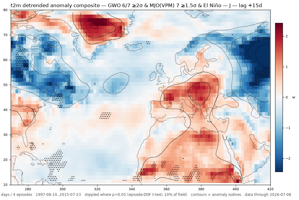 ExtremeMeteo's tweet photo. CECI N'EST PAS UNE PREVISION NI MEME UNE TENDANCE (à prendre avec de grosses pincettes) :

Les modèles européens principalement déterministes ce matin (mais on a quelques scénarios américains et canadiens qui suivent aussi), suivent pleinement les conséquences du forçage GWO 6/7 - MJO 7 de forte amplitude avec la possibilité d'une nouvelle advection chaude bouillante la semaine du 20 juillet. Ce n'est pas majoritaire pour l'heure mais le signal est là.

En espérant que cette piste ne se concrétise pas. Mais on voit que la courbe moyenne ensembliste d'AIFS, entrevoit une remontée des températures dès le 20-21 juillet. 

A suivre.