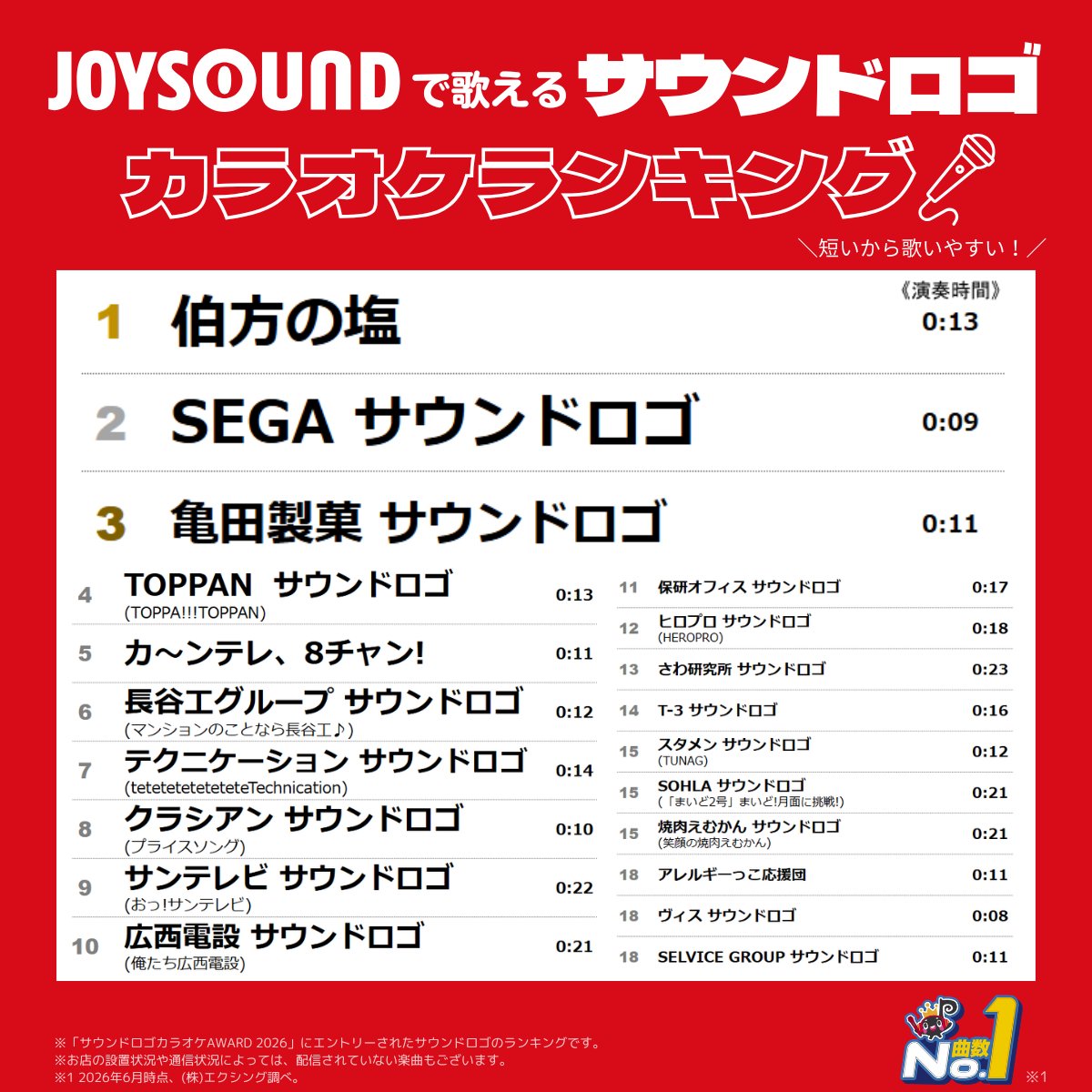 JOYSOUND_PR's tweet photo. ＼「伯方の塩」だけじゃない⁉️／
みんなが知っているサウンドロゴがたくさん歌えます🎤
🔻配信曲一覧はコチラ
https://t.co/Nj9Gc7ryQC

💡PickUp💡
🎵SEGA
🎵亀田製菓
🎵TOPPAN
🎵長谷工グループ
🎵サンテレビ

”超短尺”のサウンドロゴで採点チャレンジしてみてね🔥
#サウンドロゴカラオケ https://t.co/nBKwKtP3vu