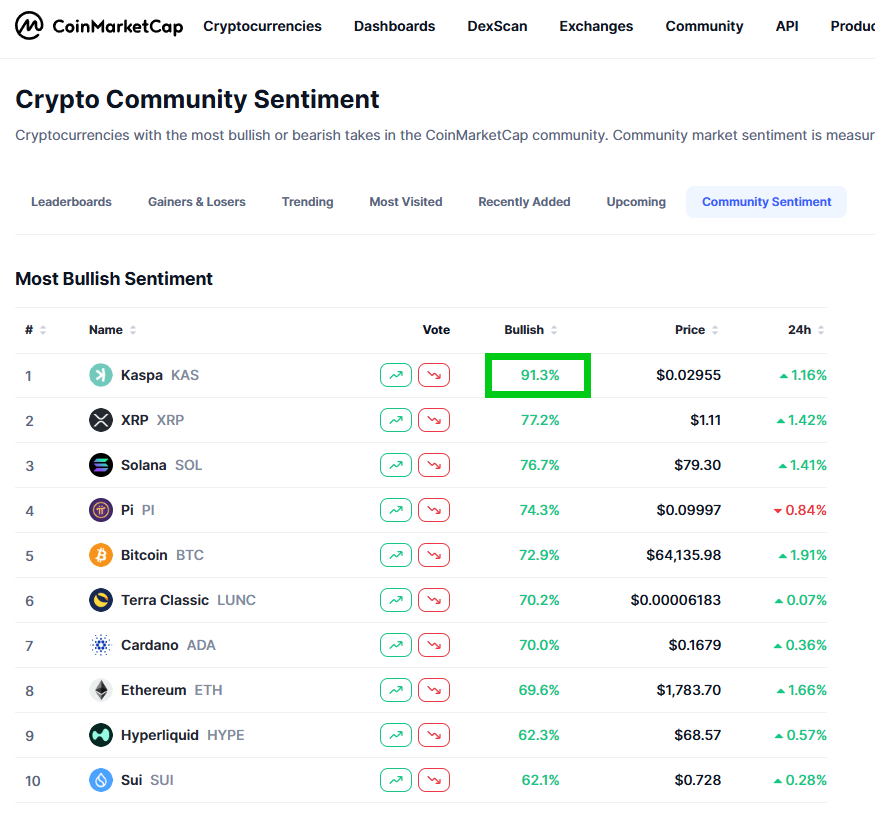 Seb28_7's tweet photo. Coinmarketcap Crypto Community Sentiment.

#1 #Kaspa $KAS  = 91.3%

#2 #XRP $XRP = 77.2%
#3 #Solana $SOL = 76.7%

#Pi $PI = 74.3%
#Bitcoin $BTC = 72.9%
#TerraClassic $LUNC = 70.2%
#Cardano $ADA = 70.0%
#Ethereum $ETH = 69.6%
#Hyperliquid $HYPE = 62.3%
#SUI $SUI = 62.1% https://t.co/S9fC7gsBTD