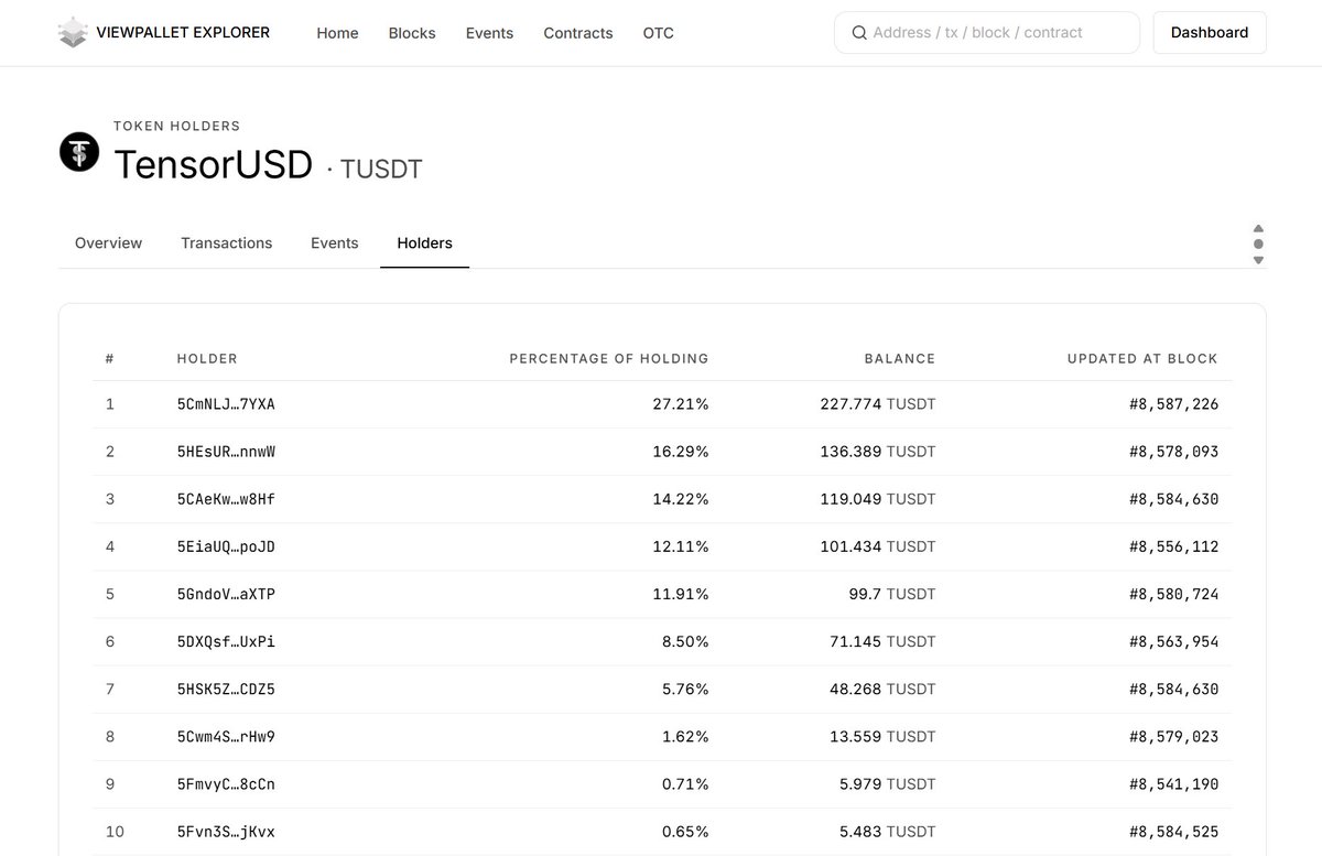TensorUSD's tweet photo. Every TUSDT holder is public on @viewpallet 

The ViewPallet Explorer tracks all holders of any indexed ink! token: address, balance, share of supply, updated block by block.

→ Distribution is a fact you check, not a claim you trust.
→ Vaults show what backs the token. This page shows where it lives.

Explore at: https://t.co/NbkHHtMbbN
