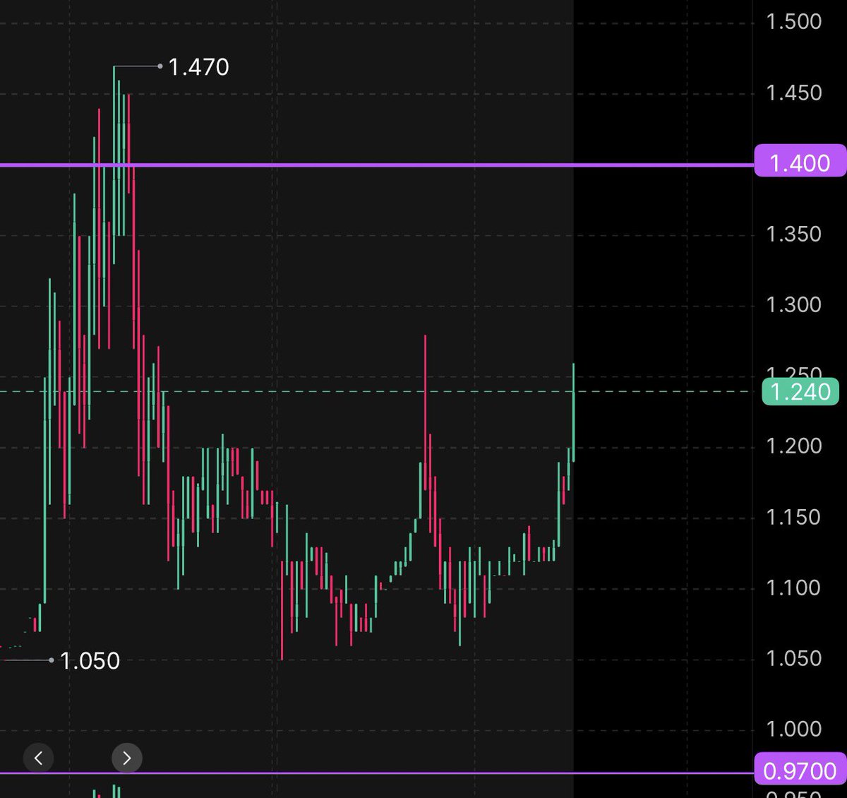 $HAO over 1.4 we go 214$ range 
 [📷](https://pbs.twimg.com/media/HM2s-mtWIAAnZUP.jpg)