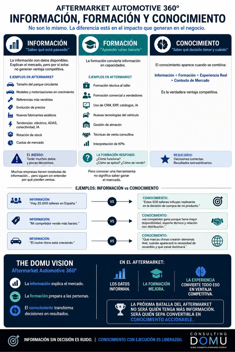 JLDOMU's tweet photo. The #Domu Vision 👁️
🚗 Aftermarket Automotive 360º | La diferencia está en entender
Menos ruido. Más criterio. Más ejecución.
#AftermarketAutomotive360º https://t.co/3btlyffp6t