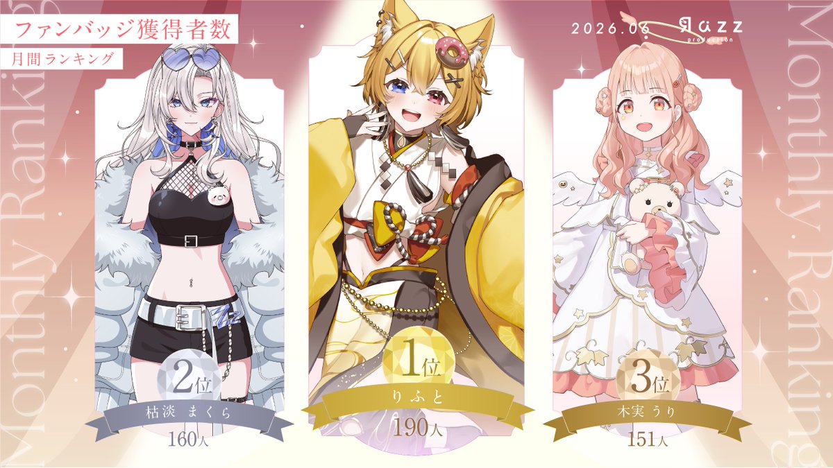 Razz_production's tweet photo. 🎉6月ランキングTOP3表彰🎉

ランクインされたらずめいとのみなさん、おめでとうございます✨

【応援ポイントランキング】 
🥇 歌月 えん 6,445,018 pt ( @ennenn1111 )
🥈 りふと 5,488,292 pt ( @doonatu0123 )
🥉 明 らかん 5,186,941 pt ( @akkerakan1112 )

【ファンバッジ獲得者数ランキング】 
🥇 りふと 190 人 ( @doonatu0123 )
🥈 枯淡 まくら 160 人 ( @makuran_kotan )
🥉 木実 うり 151 人 ( @konomi_uri )

【配信時間ランキング】 
🥇 木実 うり 191.8時間 ( @konomi_uri )
🥈 璃冥 ねま 178.5時間 ( @rimei_nema )
🥉 枯淡 まくら 175.6時間 ( @makuran_kotan )

#IRIAM
#ラズプロ
