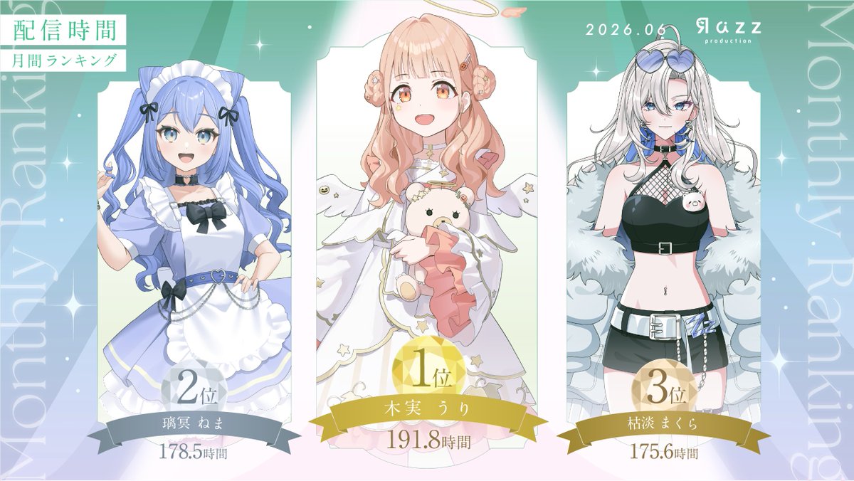 Razz_production's tweet photo. 🎉6月ランキングTOP3表彰🎉

ランクインされたらずめいとのみなさん、おめでとうございます✨

【応援ポイントランキング】 
🥇 歌月 えん 6,445,018 pt ( @ennenn1111 )
🥈 りふと 5,488,292 pt ( @doonatu0123 )
🥉 明 らかん 5,186,941 pt ( @akkerakan1112 )

【ファンバッジ獲得者数ランキング】 
🥇 りふと 190 人 ( @doonatu0123 )
🥈 枯淡 まくら 160 人 ( @makuran_kotan )
🥉 木実 うり 151 人 ( @konomi_uri )

【配信時間ランキング】 
🥇 木実 うり 191.8時間 ( @konomi_uri )
🥈 璃冥 ねま 178.5時間 ( @rimei_nema )
🥉 枯淡 まくら 175.6時間 ( @makuran_kotan )

#IRIAM
#ラズプロ