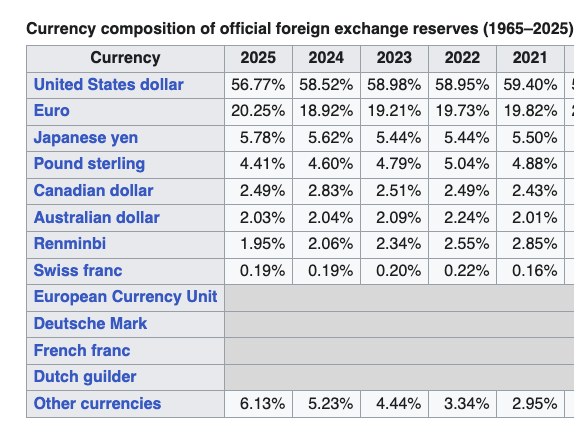 Re_De_Bunked's tweet photo. Storend dat Willem Middelkoop niet steviger wordt tegengesproken. De munt van werelds grootste economie (PPP), renminbi/Yuan - zogenaamde 'bedreiger van de Dollar''- slechts 1,95% van alle reservevaluta's. Een 30% DALING tov 2021. Nog overwaardering want gemanipuleerde munt. CCP maffiosi bepalen dagelijks de waarde, niet vraag en aanbod. Verder kapitaalrestricties etc...
