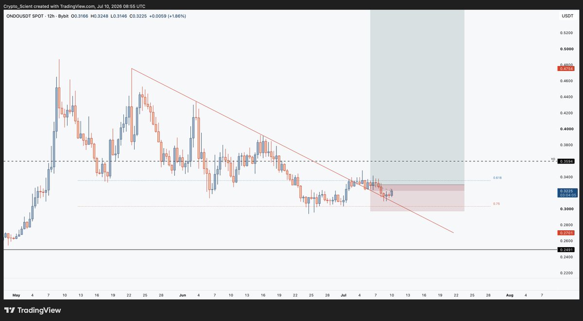 Crypto_Scient's tweet photo. $ONDO, Cutting this one here on this bounce.

The PA isn't constructive enough for me to play around. Will focus on the better setups.

#ONDOUSDT https://t.co/fhgonvUUlR