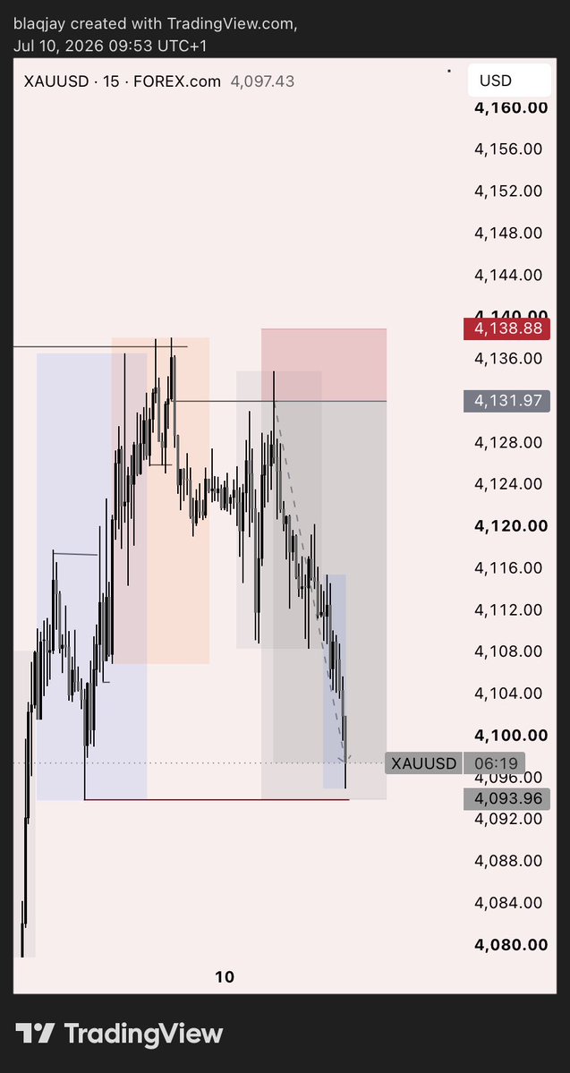 JoshuaJ0HN's tweet photo. Gold sells 
Second guessed such a beautiful setup and missed it😂
On to the next , more opportunities will come🀄️. https://t.co/8bwrbZpiib