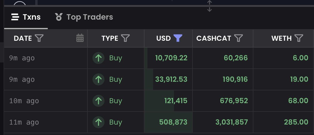 AntoineRSX's tweet photo. Someone just bought $674,909.75 worth of cash-cat:native 
That's 378 ETH.

ONE CLIP!
You can track him here: https://t.co/1nLV8V9V2F https://t.co/cOEG7YWrE7