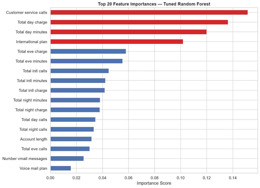 NrsData's tweet photo. Level 3 Task 1: Classification
Now weโre in advanced territory ๐ฅ
Built 3 models to predict customer churn:
Decision Tree
Logistic Regression
Random Forest
Then tuned the best one with GridSearchCV across 36 parameter combinations
#Classification #RandomForest https://t.co/f54JPYWSND