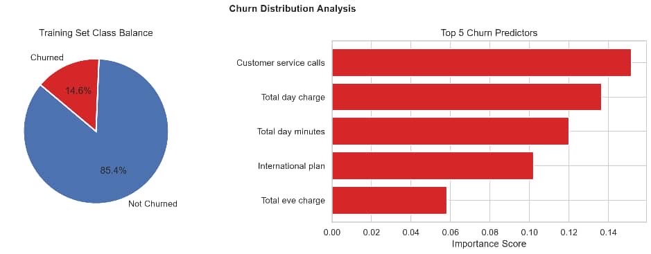 NrsData's tweet photo. Level 3 Task 1: Classification
Now weโre in advanced territory ๐ฅ
Built 3 models to predict customer churn:
Decision Tree
Logistic Regression
Random Forest
Then tuned the best one with GridSearchCV across 36 parameter combinations
#Classification #RandomForest https://t.co/f54JPYWSND