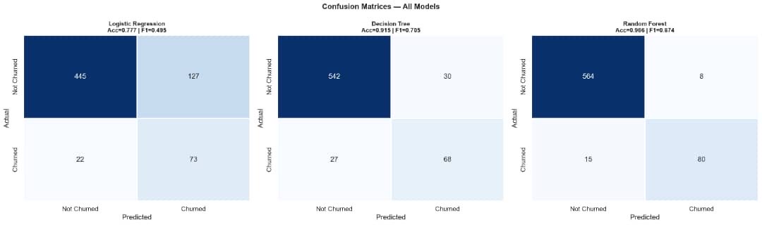 NrsData's tweet photo. Level 3 Task 1: Classification
Now weโre in advanced territory ๐ฅ
Built 3 models to predict customer churn:
Decision Tree
Logistic Regression
Random Forest
Then tuned the best one with GridSearchCV across 36 parameter combinations
#Classification #RandomForest https://t.co/f54JPYWSND