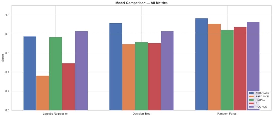 NrsData's tweet photo. Level 3 Task 1: Classification
Now weโre in advanced territory ๐ฅ
Built 3 models to predict customer churn:
Decision Tree
Logistic Regression
Random Forest
Then tuned the best one with GridSearchCV across 36 parameter combinations
#Classification #RandomForest https://t.co/f54JPYWSND