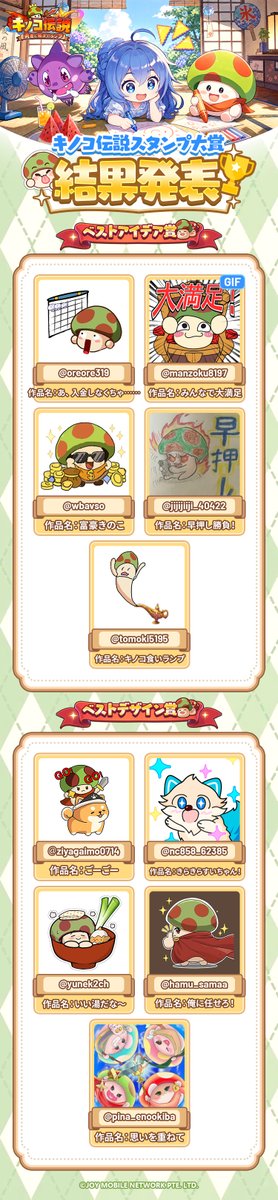 kinoden_jp's tweet photo. 🏆「#キノコ伝説スタンプ大賞」受賞作品発表🎉

たくさんのご応募、本当にありがとうございました！🙇‍♂️

皆さまの素敵な作品の中から、チームによる審査を経て受賞作品を決定いたしました！

✨最優秀賞作品は、今後ゲーム内スタンプとして実装予定です！ぜひ実装を楽しみにお待ちください！💕

📋受賞者一覧・詳細をご確認ください👇
https://t.co/0YZalhZBTG

#キノコ伝説 #キノデン