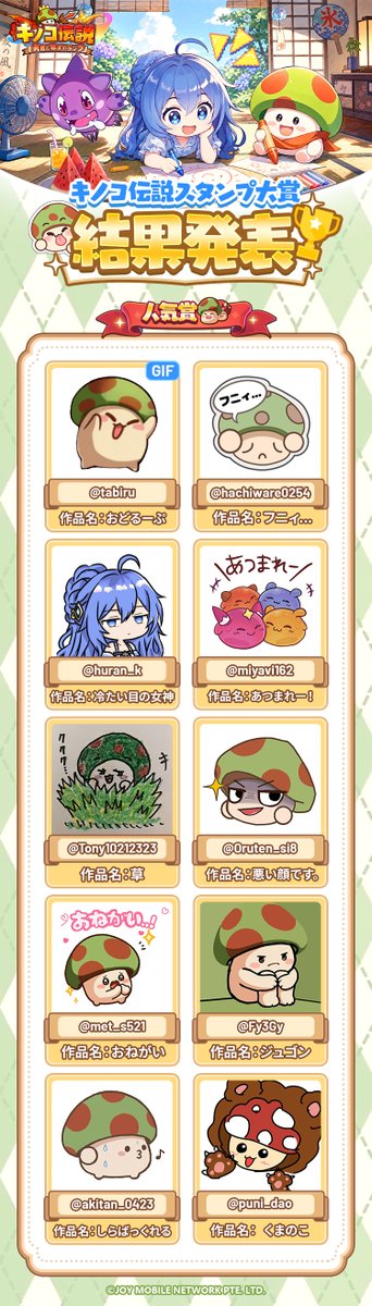 kinoden_jp's tweet photo. 🏆「#キノコ伝説スタンプ大賞」受賞作品発表🎉

たくさんのご応募、本当にありがとうございました！🙇‍♂️

皆さまの素敵な作品の中から、チームによる審査を経て受賞作品を決定いたしました！

✨最優秀賞作品は、今後ゲーム内スタンプとして実装予定です！ぜひ実装を楽しみにお待ちください！💕

📋受賞者一覧・詳細をご確認ください👇
https://t.co/0YZalhZBTG

#キノコ伝説 #キノデン