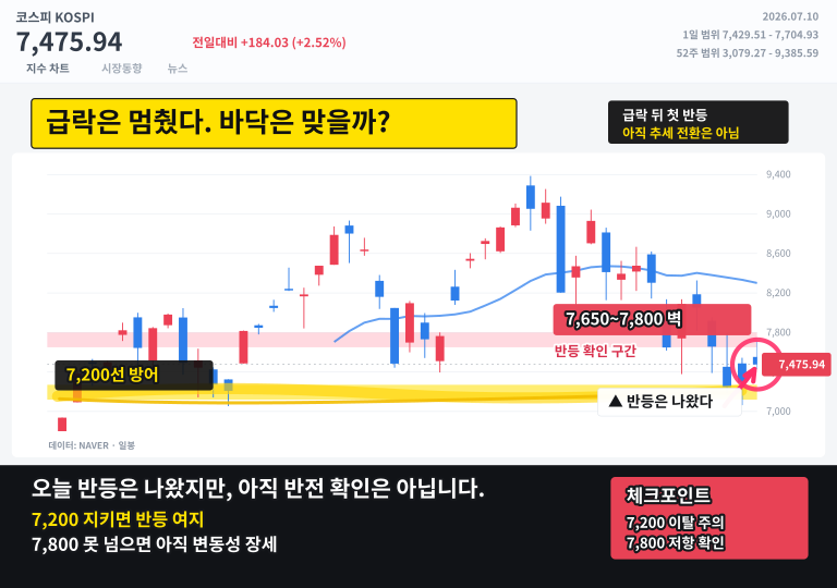 SevinE76351's tweet photo. 코스피 +2.52%, 그래도 아직 반전이라고 보긴 이릅니다.

급락 뒤 첫 반등입니다. 7,200선은 단기 방어, 7,650~7,800은 반등 지속 여부를 가르는 첫 번째 벽입니다. 여기 못 넘으면 아직은 변동성 장세입니다. https://t.co/HEevALnaVv