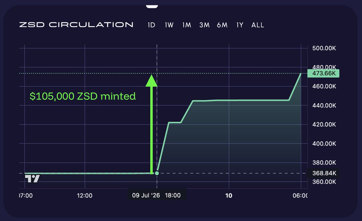 HydratedGoose's tweet photo. Significant moves in the Zephyr Protocol recently 👀

STUDY THIS, because it's the *perfect* demonstration of why the system works so. damn. well. 👇

Over the past 24 hours:
> $105K of $ZSD minted
> MEXC volume in the same window: $94K

> +270K $ZEPH pulled into the Reserve
> Liquid $ZEPH supply shrank by 3.4%
> $ZEPH tapped $0.51, before pulling back to ~$0.44

> Reserve Ratio went north of 500%, now ~420% (above the 400% minting floor)
 
➡️ $ZEPH went from $0.31 to $0.51 on real demand over the past few days. 

But whoever bought it didn't just hold... they converted it straight into private stablecoin ($ZSD), and likely some into $ZYS for the high APY.

While price did come off its recent highs, it's nothing  like what a $100K market sell would have done to the order book with $94K in daily volume. 
(Hint: that would nuke the chart).

➡️ With Zephyr you can exit to stables without impacting the market price.

And that decision compounds:
> $ZEPH gets locked in the Reserve until a $ZSD redemption
> The Reserve gets deeper; order book gets thinner
> Circulating $ZEPH tightens by 3.4% in a day 

> Now 38.45% of all ZEPH is locked in the Reserve = removed from circulation.

> Read that again ^

> Next wave of demand hits a shallower order book

✍️ So yeah, case in point:
Zephyr is THE most elegant stablecoin system in DeFi.

[ Slowly then suddenly ]
@zephyr_org