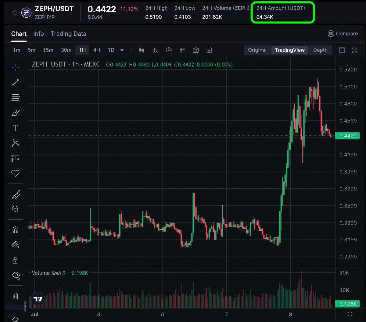 HydratedGoose's tweet photo. Significant moves in the Zephyr Protocol recently 👀

STUDY THIS, because it's the *perfect* demonstration of why the system works so. damn. well. 👇

Over the past 24 hours:
> $105K of $ZSD minted
> MEXC volume in the same window: $94K

> +270K $ZEPH pulled into the Reserve
> Liquid $ZEPH supply shrank by 3.4%
> $ZEPH tapped $0.51, before pulling back to ~$0.44

> Reserve Ratio went north of 500%, now ~420% (above the 400% minting floor)
 
➡️ $ZEPH went from $0.31 to $0.51 on real demand over the past few days. 

But whoever bought it didn't just hold... they converted it straight into private stablecoin ($ZSD), and likely some into $ZYS for the high APY.

While price did come off its recent highs, it's nothing  like what a $100K market sell would have done to the order book with $94K in daily volume. 
(Hint: that would nuke the chart).

➡️ With Zephyr you can exit to stables without impacting the market price.

And that decision compounds:
> $ZEPH gets locked in the Reserve until a $ZSD redemption
> The Reserve gets deeper; order book gets thinner
> Circulating $ZEPH tightens by 3.4% in a day 

> Now 38.45% of all ZEPH is locked in the Reserve = removed from circulation.

> Read that again ^

> Next wave of demand hits a shallower order book

✍️ So yeah, case in point:
Zephyr is THE most elegant stablecoin system in DeFi.

[ Slowly then suddenly ]
@zephyr_org