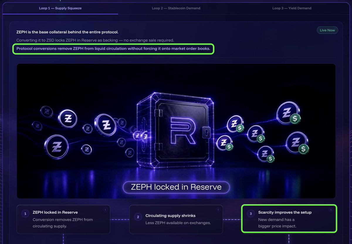 HydratedGoose's tweet photo. Significant moves in the Zephyr Protocol recently 👀

STUDY THIS, because it's the *perfect* demonstration of why the system works so. damn. well. 👇

Over the past 24 hours:
> $105K of $ZSD minted
> MEXC volume in the same window: $94K

> +270K $ZEPH pulled into the Reserve
> Liquid $ZEPH supply shrank by 3.4%
> $ZEPH tapped $0.51, before pulling back to ~$0.44

> Reserve Ratio went north of 500%, now ~420% (above the 400% minting floor)
 
➡️ $ZEPH went from $0.31 to $0.51 on real demand over the past few days. 

But whoever bought it didn't just hold... they converted it straight into private stablecoin ($ZSD), and likely some into $ZYS for the high APY.

While price did come off its recent highs, it's nothing  like what a $100K market sell would have done to the order book with $94K in daily volume. 
(Hint: that would nuke the chart).

➡️ With Zephyr you can exit to stables without impacting the market price.

And that decision compounds:
> $ZEPH gets locked in the Reserve until a $ZSD redemption
> The Reserve gets deeper; order book gets thinner
> Circulating $ZEPH tightens by 3.4% in a day 

> Now 38.45% of all ZEPH is locked in the Reserve = removed from circulation.

> Read that again ^

> Next wave of demand hits a shallower order book

✍️ So yeah, case in point:
Zephyr is THE most elegant stablecoin system in DeFi.

[ Slowly then suddenly ]
@zephyr_org