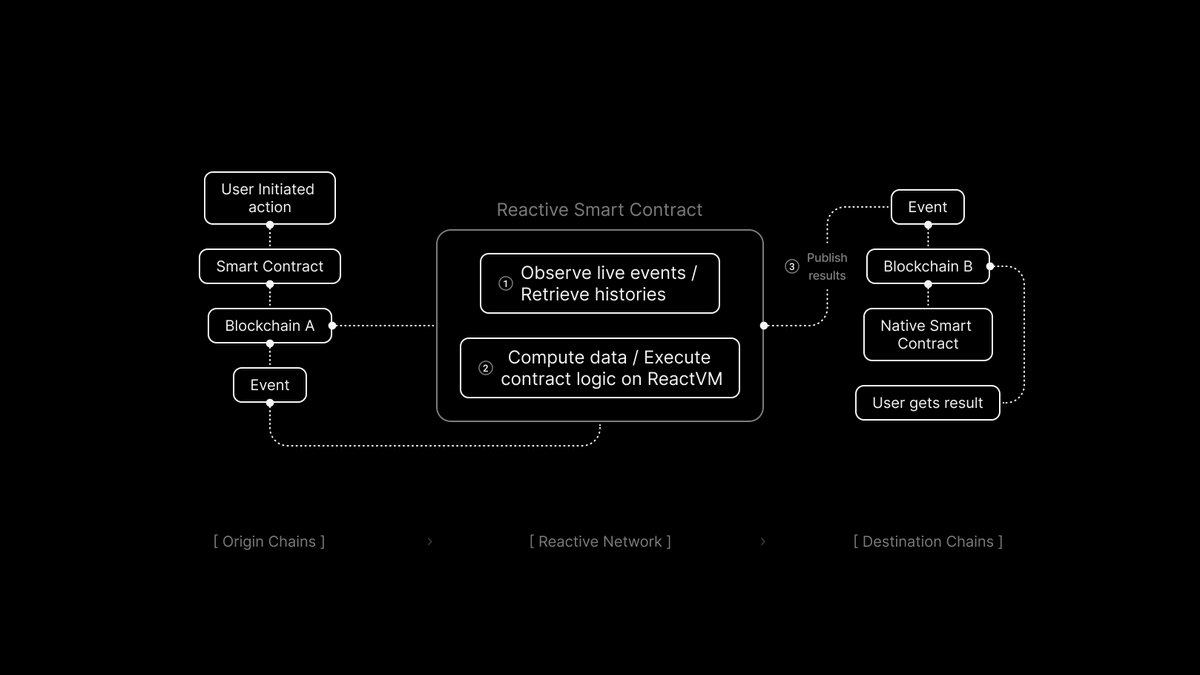 0xReactive's tweet photo. Replace your protocol keepers with true on-chain automation.  

Most protocols still rely on off-chain bots for routine tasks.  Reactive Contracts subscribe to the exact events you care about and execute the required actions when conditions are met, whether it’s topping up contracts, triggering settlements, or maintaining system health.  

Move from “hopefully the bot runs” to deterministic, always-on on-chain logic.