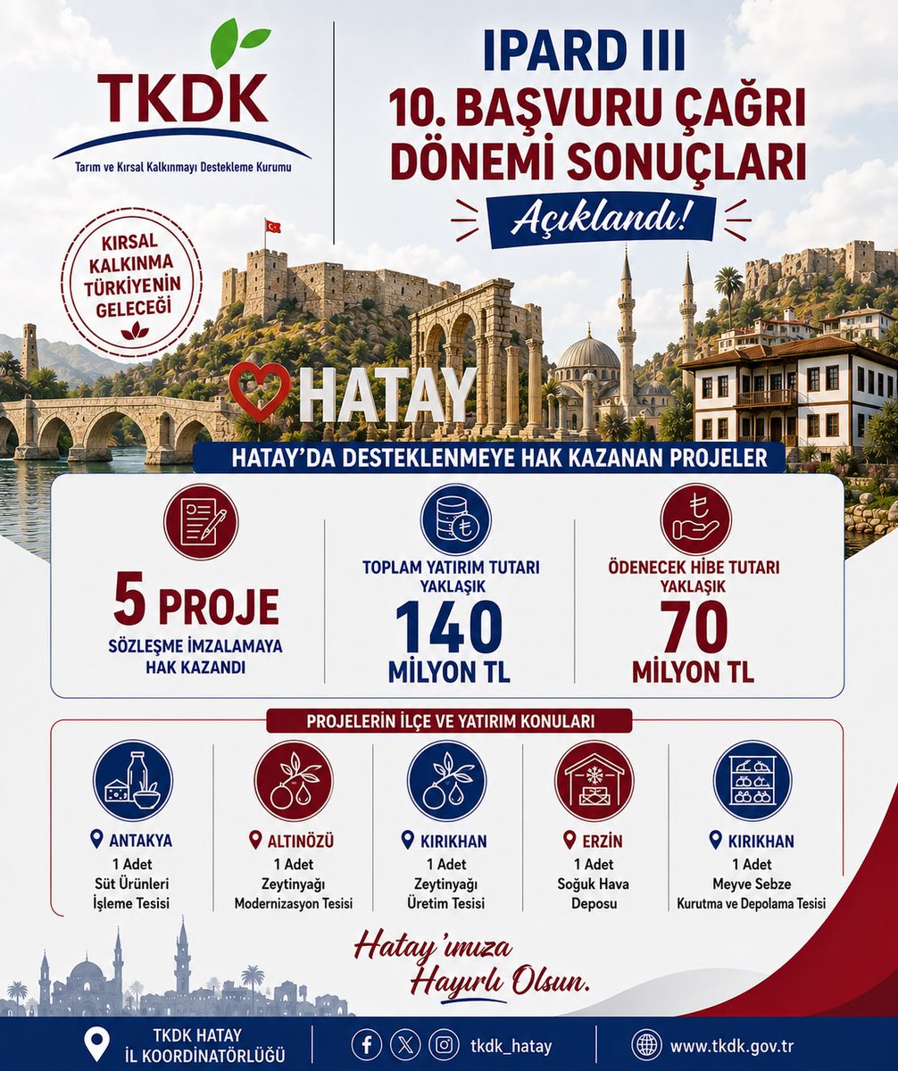 tkdkhatay's tweet photo. TKDK Hatay İl Koordinatörlüğü olarak 10. Çağrı Dönemi'ne ait; toplam yatırım tutarı 140 milyon TL, hibe tutarı 70 milyon TL olan sözleşme imzalamaya hak kazanan 5 projeye hibe desteği vereceğiz. 
Yapılacak yatırımların halkımıza, ilimize ve ülkemize hayırlı olmasını diliyoruz. https://t.co/FGGrzetxmW