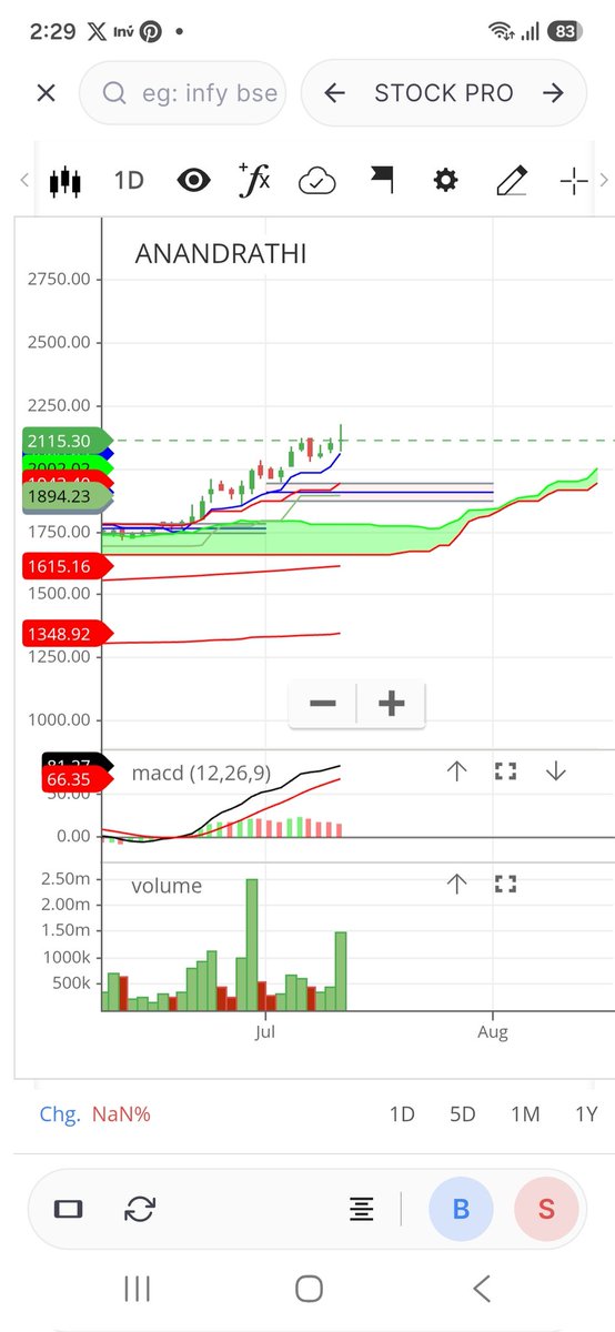 BLSridhar's tweet photo. #ANANDRATHI
Respecting 9 day moving average. https://t.co/nh4BfmbRDo