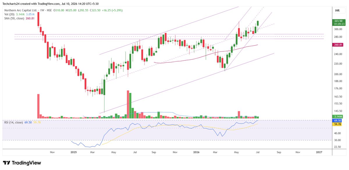 Techcharts24's tweet photo. Update : Northern ARC Capital----323---- updated chart. 

Personal view only
Not a buy/sell recommendation.

#Nifty #tradingview #technicalanalysis https://t.co/R5fG6l1p0g