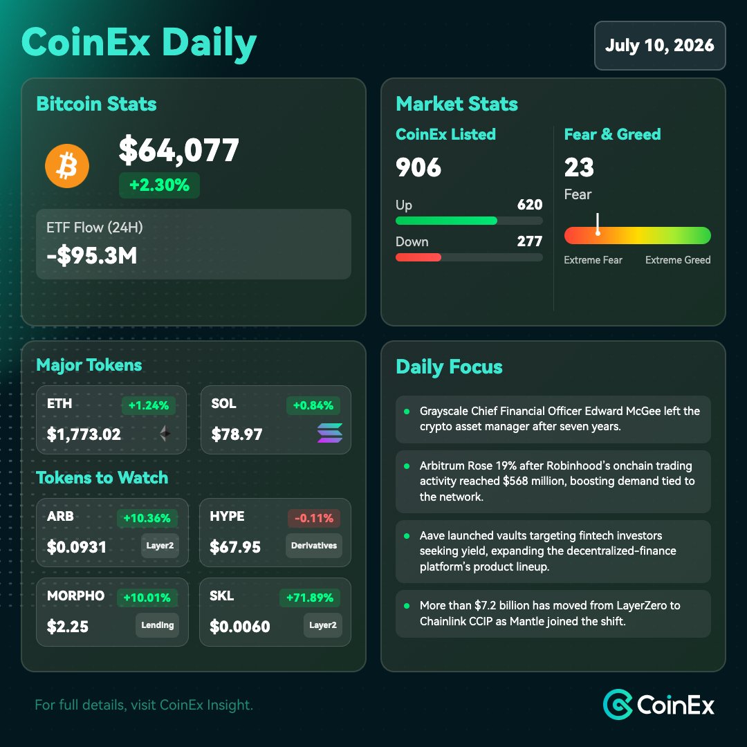 CoinEx Global tweet media