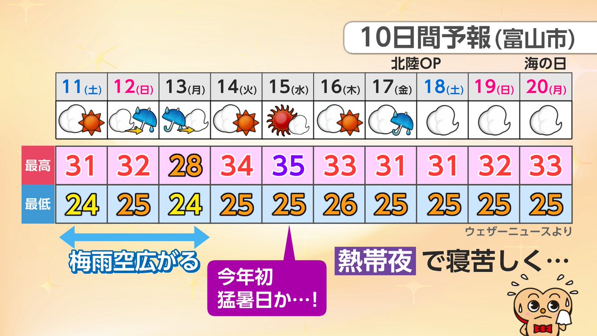 bbtweather's tweet photo. 【富山　週末も蒸し暑く】

▸土曜は日差しあり、日曜は雨降りやすく
日曜は大気が不安定で急な雨に注意

▸来週15日（水）は”今年初”の猛暑日予想
熱帯夜で蒸し暑い日が続きます
熱中症にはくれぐれもご注意ください

▸梅雨はどこへ？
いまの予報では、金曜に北陸へ南下
今後の予報は台風次第・・・ https://t.co/k4o2qJd9ov