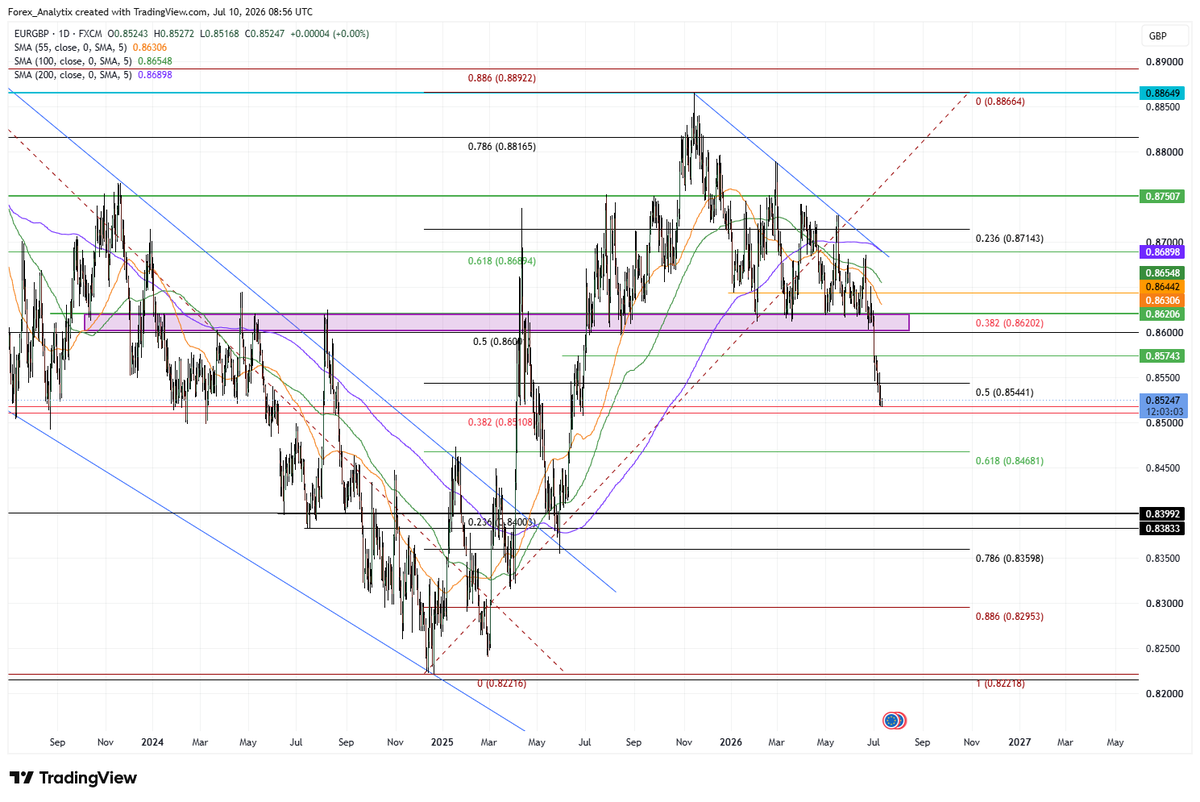 tradinganalytix's tweet photo. UK/EU Session Update: #EURGBP is showing some respect for the 0.8510/15 support. A pause is taken. 0.8545 and 70/75 retracement levels. Break the support, 0.8465/70 would be next. https://t.co/LPdiaOX6Ag