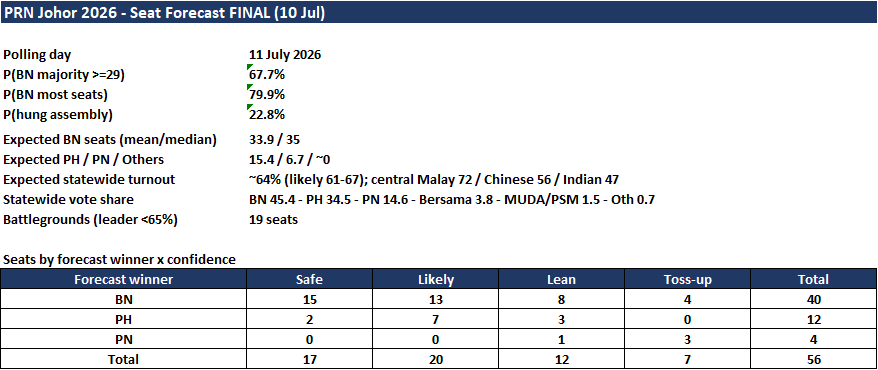 HelmiHarieri's tweet photo. Memandangkan Ilham Centre dah keluarkan report, aku sedikit yakin nak keluarkan forecast. 

This is a Monte Carlo simulation based on PRN15 dan GE15 ran on Claude.

Slight boost untuk incumbents &amp; returning calon. Penalty untuk departing &amp; racial mismatch. https://t.co/RnOObqtOZR
