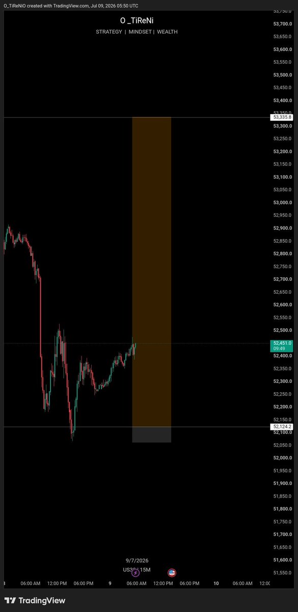 OTiReNii's tweet photo. Trading Journal | #US30

Yesterday, I placed a limit order on US30.

Every condition in my trading model has been met.

The only thing left is for price to reach my entry.

I believe the setup still has potential, but the market has the final say.

Until then, patience is the key https://t.co/LbwpsXj2g5
