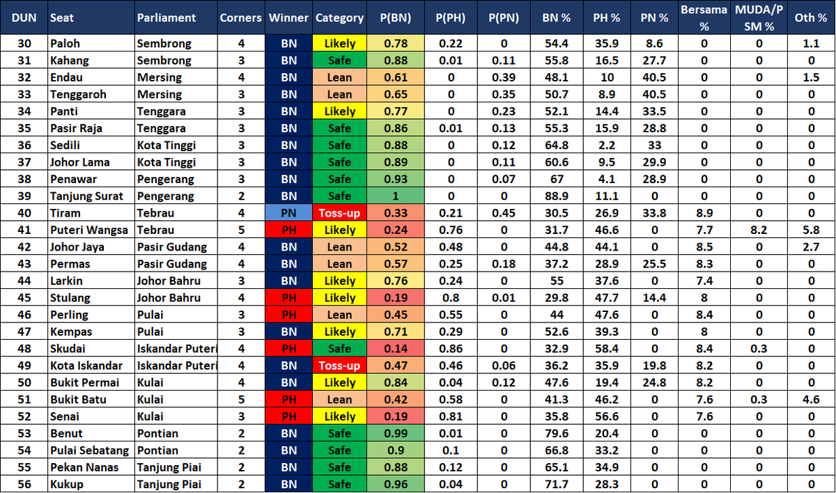 HelmiHarieri's tweet photo. Memandangkan Ilham Centre dah keluarkan report, aku sedikit yakin nak keluarkan forecast. 

This is a Monte Carlo simulation based on PRN15 dan GE15 ran on Claude.

Slight boost untuk incumbents &amp; returning calon. Penalty untuk departing &amp; racial mismatch. https://t.co/RnOObqtOZR