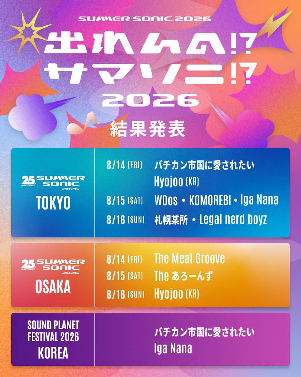 summer_sonic's tweet photo. 🎉「出れんの!?サマソニ!? 2026」結果発表！

応募総数1,794組の中から、音源審査・全国スタジオ審査・最終ライブ審査を経て選ばれた8組、さらに韓国・Rolling Hall「CMYK」選出の1組を加えた計9組が決定！
8月開催のSUMMER SONIC 2026で、SONIC STAGE、PACIFIC STAGE、Spotify STAGE、MASSIVE STAGEのトップバッターとして出演します。
さらに、日本アーティスト2組は韓国「SOUND PLANET FESTIVAL 2026」への出演も決定！

▼出演アーティストはこちら
https://t.co/FVLtg5cLug

#サマソニ #summersonic #出れんのサマソニ