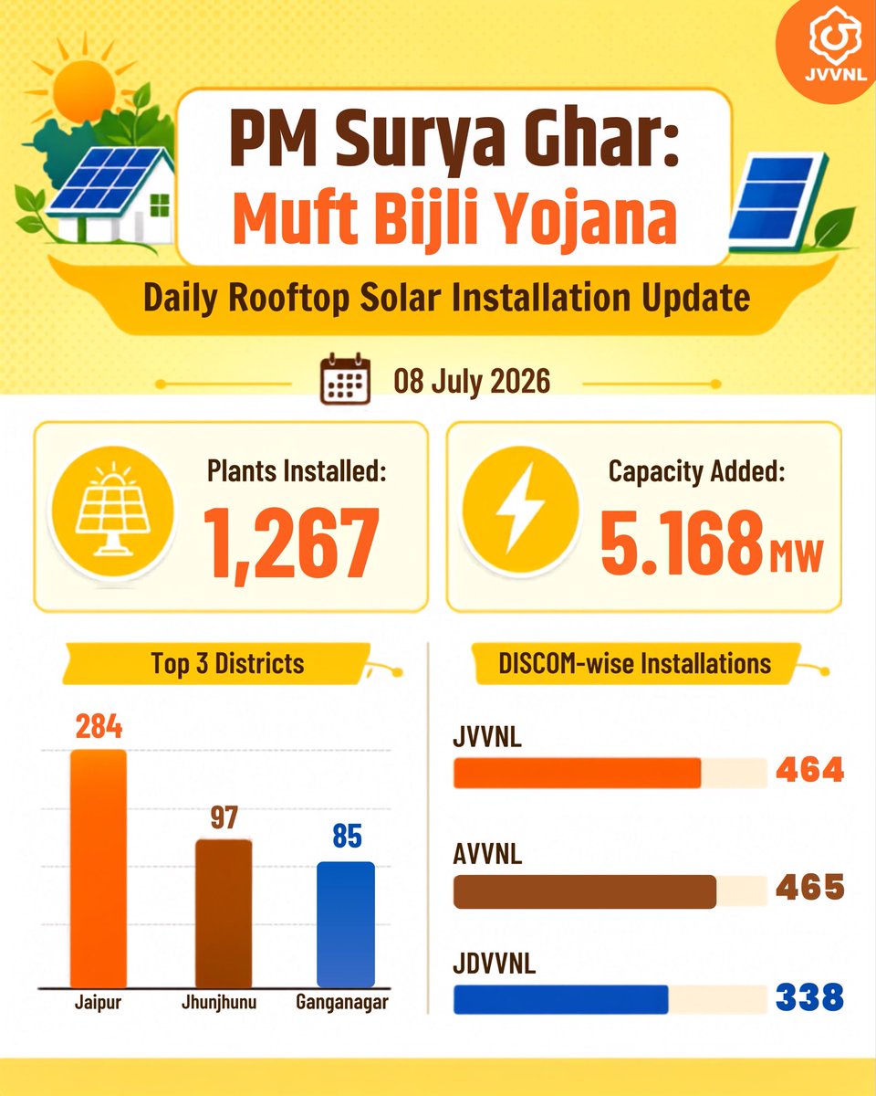 svoruganti1466's tweet photo. Day 2 of Energy sector review - Rajasthan targets completion of 3239 PPA’s under PM Kusum, cover 5 lac households under Surya Ghar and 172 BESS installations in 2026

@BhajanlalBjp 
@JoshiPralhad 
@artizzzz 
@DIPRRajasthan 
@RajCMO 
@RajGovOfficial 
@mnreindia 
@PIBJaipur https://t.co/S4fVNqp5Ry