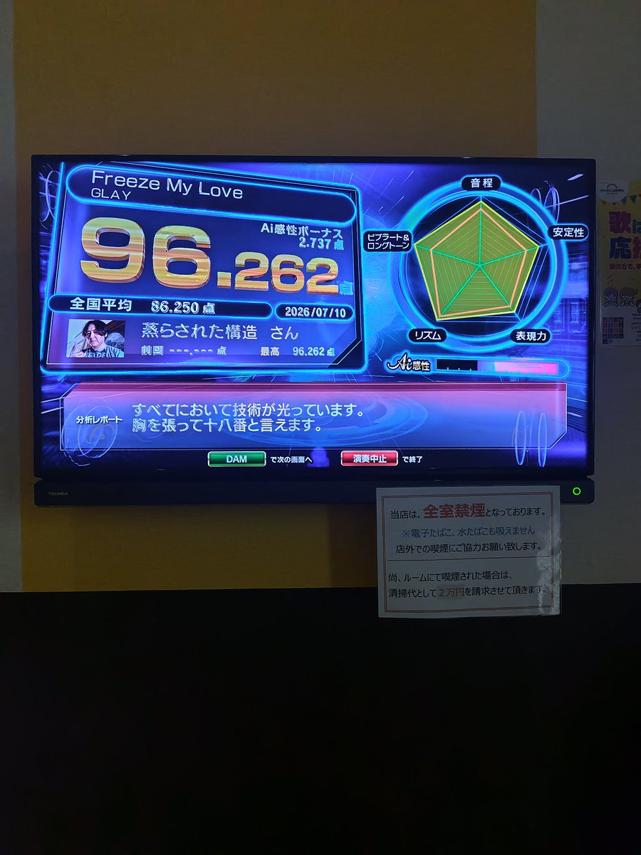 comusov's tweet photo. なんかカンスト狙うのしんどくなってきてリアルに中二病のティーンだった中学生も頃に好きだったLUNA SEAとGLAYの曲を精密採点Aiでテキトウに初めて歌ってみたら思ったより点数高かった。この２曲もスコラーの玄人なら１０0点獲れるのかな。 https://t.co/4Jr3m6UYub