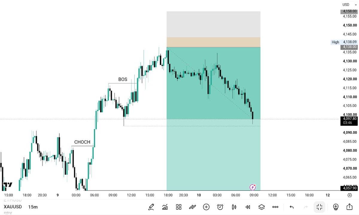MFC_Trader1's tweet photo. 📉 $XAUUSD SELL RUNNING STRONG 🔥
410+ PIPS locked in and momentum remains bearish. ✅
Stay patient — let the market do the work. More downside could be ahead. 🎯📊

#XAUUSD #GOLD https://t.co/RrNwvLWriM