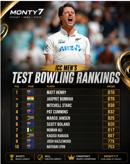 sevenmonty1's tweet photo. ICC Men's Test Bowling Rankings — Matt Henry and Jasprit Bumrah both lead with 870 rating points! Mitchell Starc (838), Pat Cummins (832) follow close.
#TestBowlingRankings #MattHenry #JaspritBumrah #MitchellStarc #PatCummins #CricketRecords #ICC #m7 #monty7 #montyseven #Monty7 https://t.co/Zft2SAxjtj