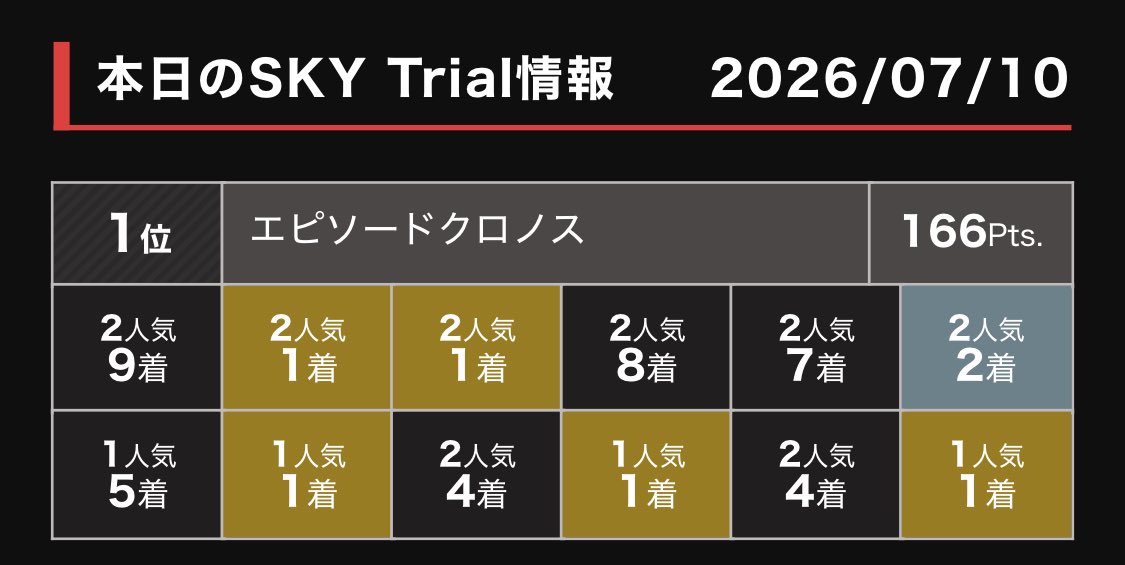 impel_asoult's tweet photo. 弊クラブメンバー、エピソード厩舎、スカイ予選1位で本戦進出ですー

ミリオン手前の馬でスカイを勝つのだ
ついでにスカイビッグを買ってテイオーを手に入れよう🥰

応援よろしくお願いします🙇‍♂️ https://t.co/OqeFOzJp3F
