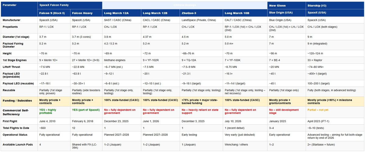 Rocinant3_'s tweet photo. @visegrad24 15y late to the party. Even with unlimited CCP money and a declared space race, China has only managed partial reusability (1st stage) - 15y behind the F-9. The US meanwhile has several competitors with more powerful rockets, including full two-stage reusability
Superpower my ass https://t.co/1cDZdqmpRq