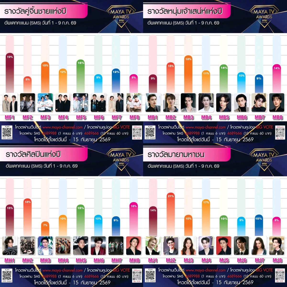 heartsforznn's tweet photo. 📢 FIRST VOTING UPDATE FOR MAYA AWARDS 

SMS + ONLINE VOTE

🌍 ONLINE VOTE (40%)
• Couple of the Year- 🥇ZeeNuNew
• Charming Man- 🥈Zee Pruk
• Artist of the Year- 🥇NuNew

🇹🇭 SMS (20%)
• Couple of the Year- 4️⃣ ZeeNuNew
• Charming Man- 🥉Zee Pruk
• Artist of the Year- 🥈NuNew

1️⃣ ONLINE VOTE (40%)
⭐ Couple of the Year - MF7 (ZeeNuNew)
https://t.co/GcHggMY6wn
⭐ Charming Man of the Year - MB5 (ZeePruk)
https://t.co/VkSm1M5kMU
⭐ Artist of the year - MH8 (NuNew)
https://t.co/x7VsdTImtn
⭐ Popular Vote - MJ1 (NuNew), MJ5 (ZeePruk
https://t.co/Y3Y57s3oVP

📌 Voting is available worldwide. No limit on the number of votes.

2️⃣ BIG VOTE COUPON (40%)
💌 1 COUPON = 50 votes
📌 Purchase via LINE ID: @093rurwi (MAYA OFFICIAL)
📌 Write the artist code and send the coupon back to the MAYA TV editorial team.
📌 1 voting coupon / 1 vote per artist code.

3️⃣ SMS VOTE (20%) 
📌 Type the artist code and sendi a message to:
☎️ Number 4689988 (1 vote) 6 baht per message
☎️ Number 4689666 (10 votes) 60 baht per message
📌 (1 SMS / 1 voting code) No limit on the number of votes.

#ZeeNuNew #ZeePruk #NuNew