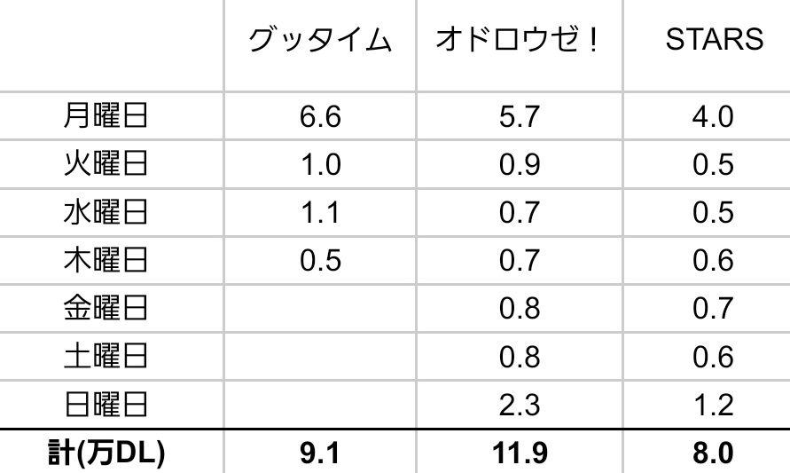 rinsnowmtv's tweet photo. 7/9(木)付オリコンデイリーデジタルシングルランキング

昨日のDL数
約0.5万DL

累計DL数
約9.1万DL

(参考)
Snow Manの最高初週DL数
約11.9万DL

歴代のグループによる最高初週DL数
約13.3万DL

勢いが落ちてしまい、このままだとグループによる歴代最高記録は難しくなります…

#SnowMan
#グッタイム https://t.co/VMaALZTKrD